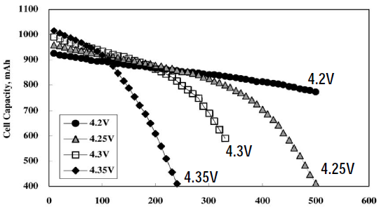 Physical description of lithium ion battery